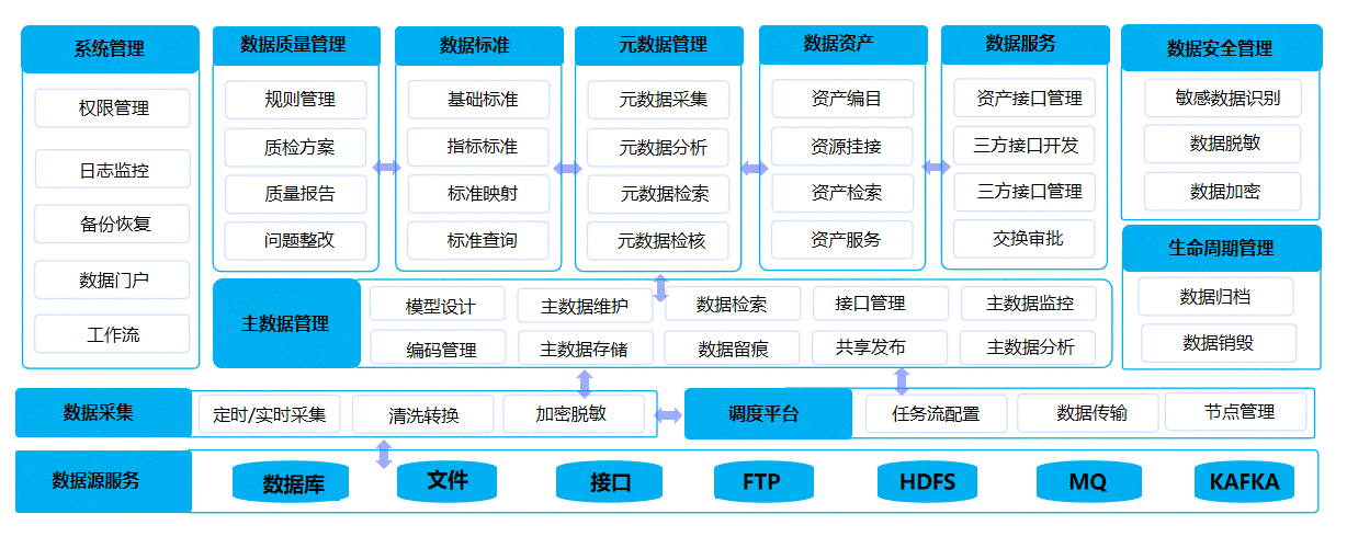 数据汇聚中心、数据治理中心、数据应用中心